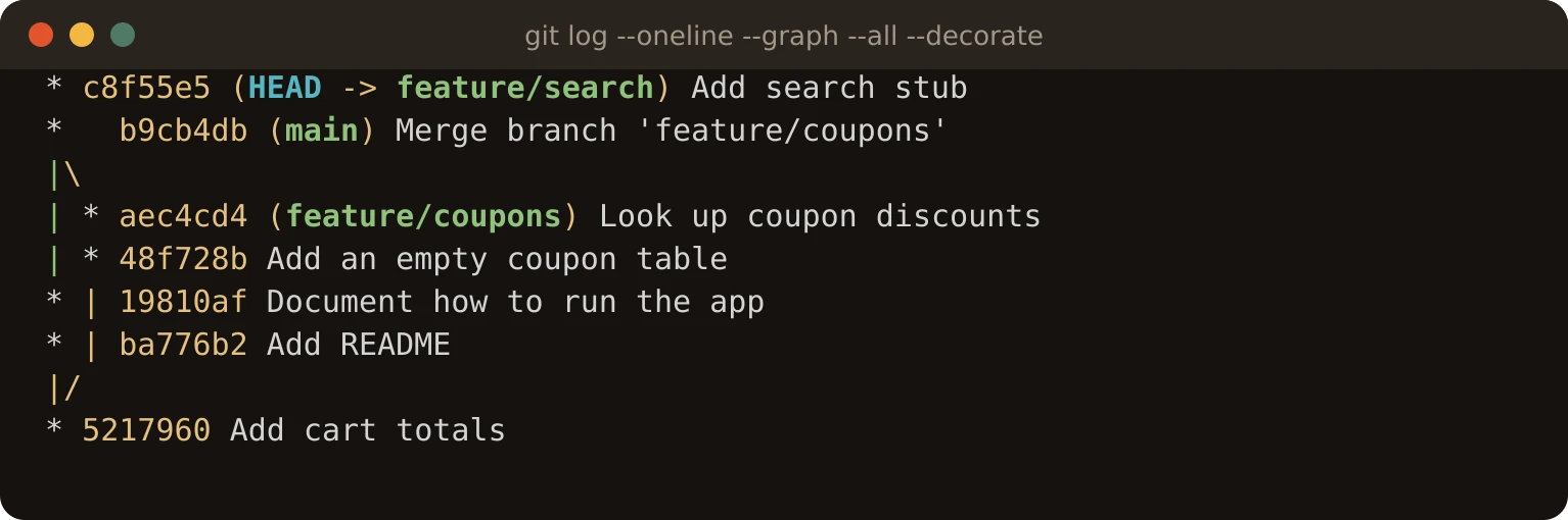 A real git log --oneline --graph --all --decorate in colour. At the top, c8f55e5 with HEAD -> feature/search. Below it, merge commit b9cb4db on main, Merge branch feature/coupons, with two lines of history joining into it: feature/coupons with two commits on one side, and two README commits on the other. At the bottom, 5217960 Add cart totals, where both lines started.